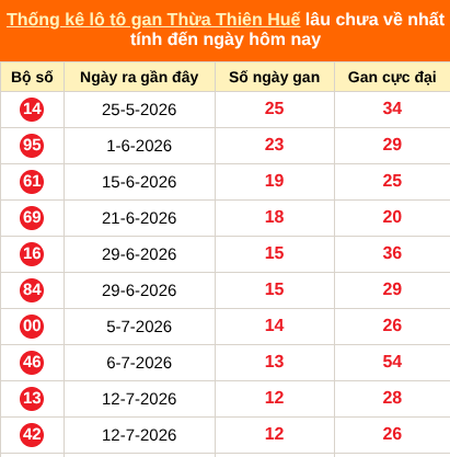 Thống kê loto gan Thừa Thiên Huế lâu về nhất ngày 24/08/2026