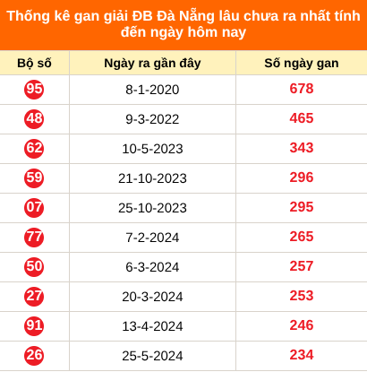 Thống kê GĐB XSDNA lâu chưa về ngày 26/8/2026