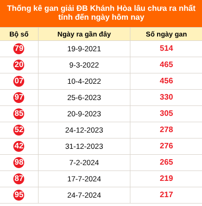 Bảng thống kê giải đặc biệt Khánh Hoà lâu chưa về 26/8/2026
