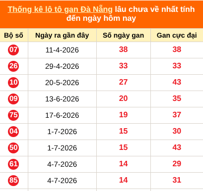 Thống kê loto gan Đà Nẵng lâu về nhất đến ngày 26/08/2026