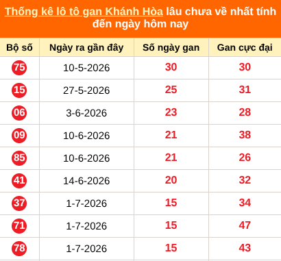 Bảng thống kê loto gan Khánh Hòa lâu về nhất đến ngày 26/08/2026