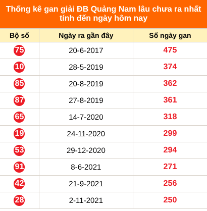 Bảng thống kê giải đặc biệt Quảng Nam lâu chưa về 25/8/2026