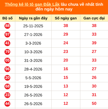 Thống kê loto gan Đắk Lắk lâu về nhất đến ngày 25/08/2026