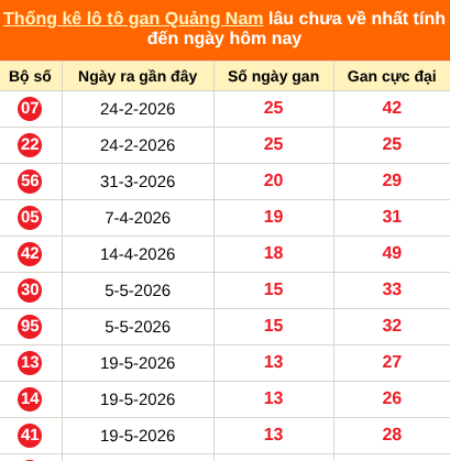 Bảng thống kê loto gan Quảng Nam lâu về nhất đến ngày 25/08/2026