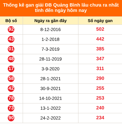 Bảng thống kê giải đặc biệt Quảng Bình lâu chưa về 27/8/2026