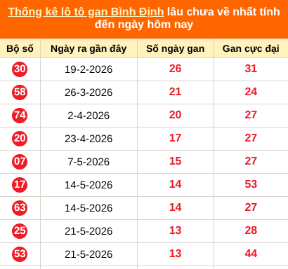 Thống kê loto gan Bình Định lâu về nhất đến ngày 27/08/2026