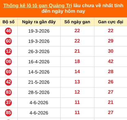 Bảng thống kê loto gan Quảng Trị lâu về nhất đến ngày 27/08/2026