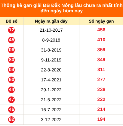 Bảng thống kê 2 số cuối đặc biệt XSDNO lâu chưa về ngày 29/08/2026