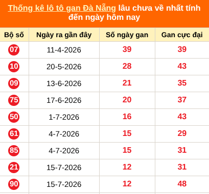 Thống kê loto gan thành phố Đà Nẵng lâu về nhất đến ngày 29/08/2026