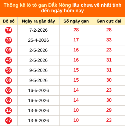Bảng thống kê lô gan Đắc Nông lâu về nhất đến ngày 29/08/2026