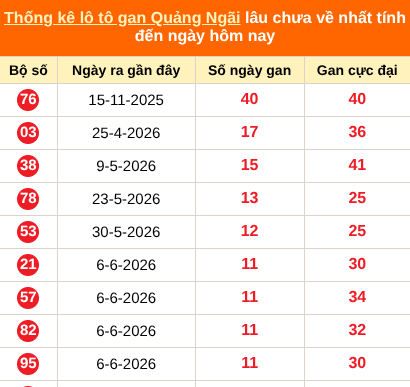 Bảng thống kê loto gan Quảng Ngãi lâu về nhất đến ngày 29/08/2026