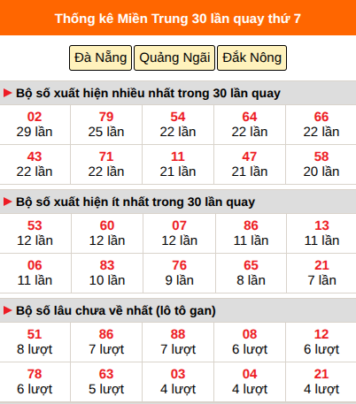 Thống kê nhanh miền Trung ngày 29/8 thứ 7