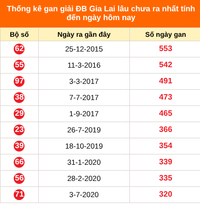 Thống kê GDB XSGL lâu chưa về ngày 28/08/2026