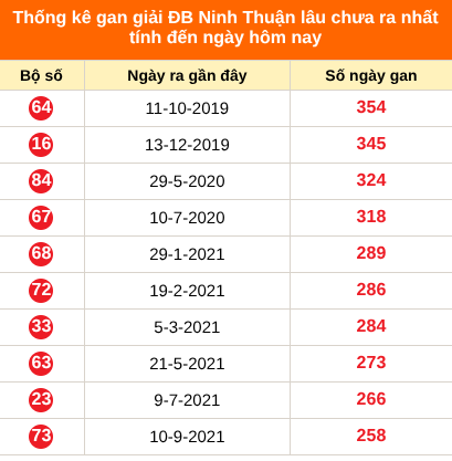 Bảng thống kê giải đặc biệt Ninh Thuận lâu chưa về 28/08/2026