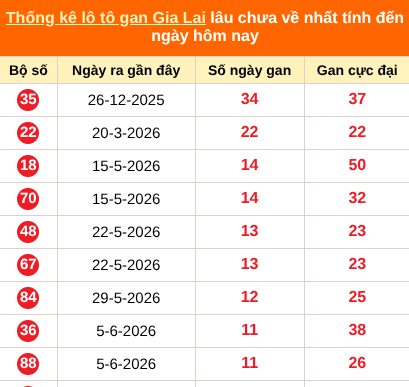 Thống kê loto gan Gia Lai lâu về nhất đến ngày 28/08/2026