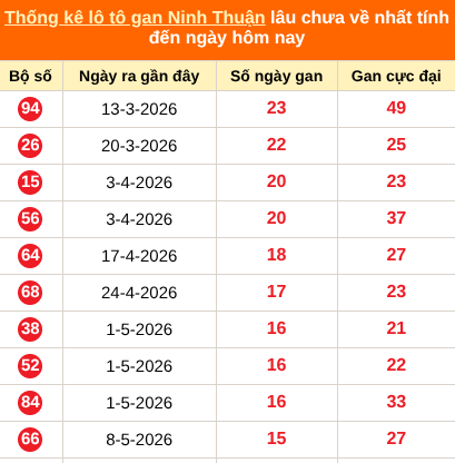 Thống kê loto gan Ninh Thuận lâu về nhất đến ngày 28/08/2026