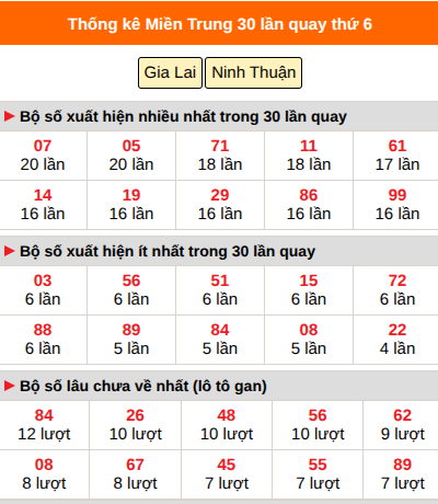Thống kê nhanh MT ngày 28/8 thứ 6