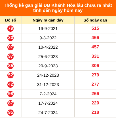 Thống kê GDB Khánh Hoà lâu chưa về ngày 30/8/2026