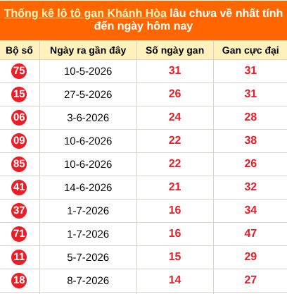Thống kê loto gan KH lâu về nhất đến ngày 30/08/2026