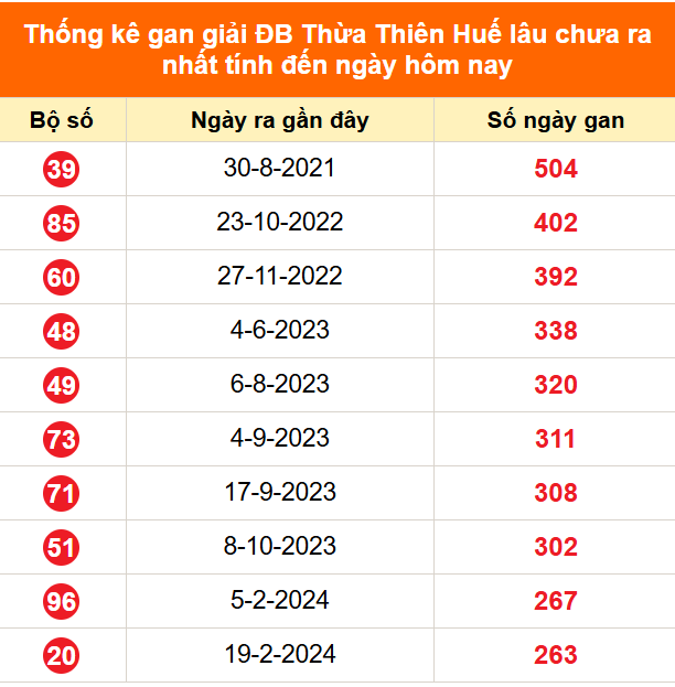 Thống kê GĐB XSHUE lâu chưa về ngày 31/08/2026