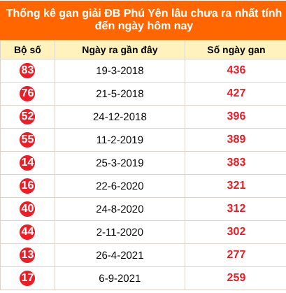Bảng thống kê giải đặc biệt Phú Yên lâu chưa về 31/08/2026