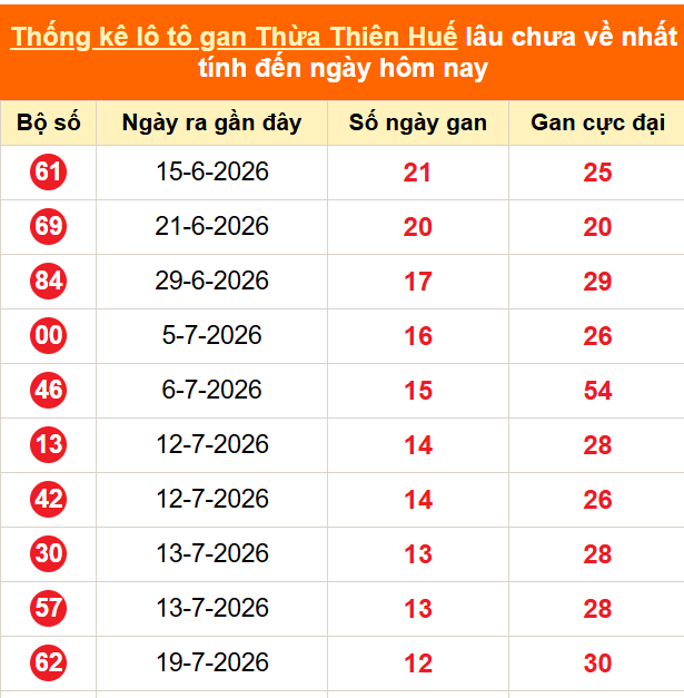 Thống kê loto gan Thừa Thiên Huế lâu về nhất ngày 31/08/2026