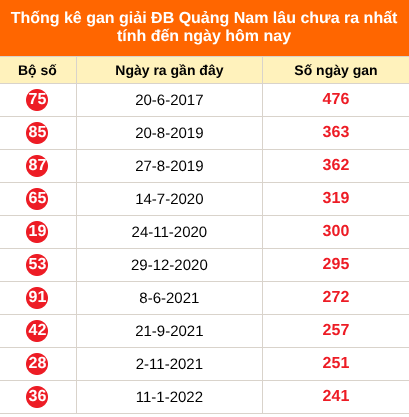 Bảng thống kê giải đặc biệt Quảng Nam lâu chưa về 1/9/2026