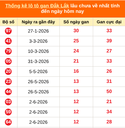 Thống kê loto gan Đắk Lắk lâu về nhất đến ngày 01/09/2026