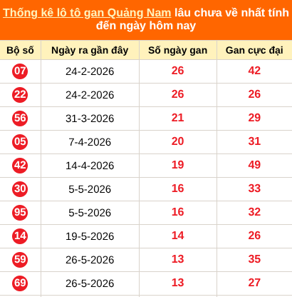 Bảng thống kê loto gan Quảng Nam lâu về nhất đến ngày 01/09/2026