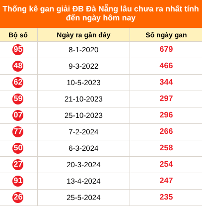 Thống kê GĐB XSDNA lâu chưa về ngày 2/9/2026
