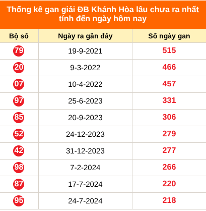 Bảng thống kê giải đặc biệt Khánh Hoà lâu chưa về 2/9/2026
