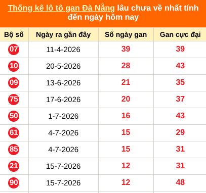 Thống kê loto gan Đà Nẵng lâu về nhất đến ngày 02/09/2026