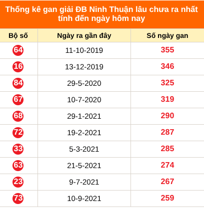 Bảng thống kê giải đặc biệt Ninh Thuận lâu chưa về 04/09/2026 Bảng thống kê giải đặc biệt Ninh Thuận lâu chưa về 04/09/2026