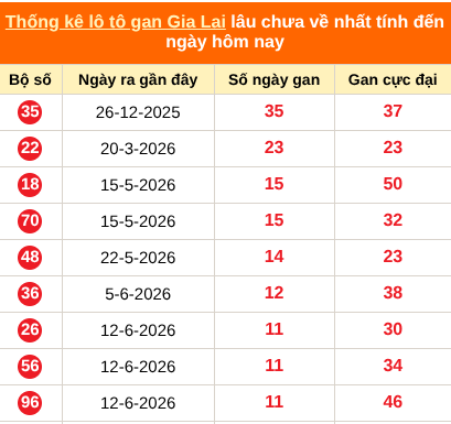 Thống kê loto gan Gia Lai lâu về nhất đến ngày 04/09/2026 Thống kê loto gan Gia Lai lâu về nhất đến ngày 04/09/2026