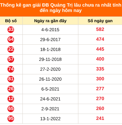 Thống kê GĐB XSQT lâu chưa về ngày 3/9/2026