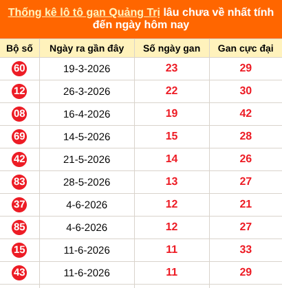 Bảng thống kê loto gan Quảng Trị lâu về nhất đến ngày 03/09/2026