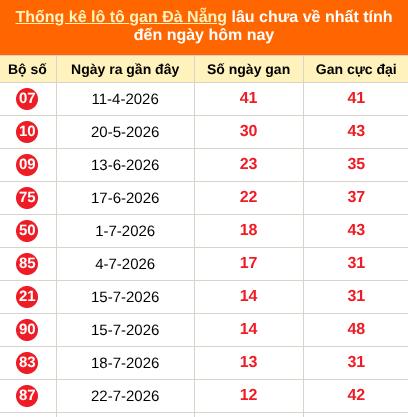 Thống kê loto gan thành phố Đà Nẵng lâu về nhất đến ngày 05/09/2026