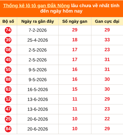 Bảng thống kê lô gan Đắc Nông lâu về nhất đến ngày 05/09/2026