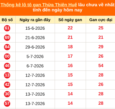 Bảng thống kê gan TTH lâu về nhất đến ngày 06/09/2026
