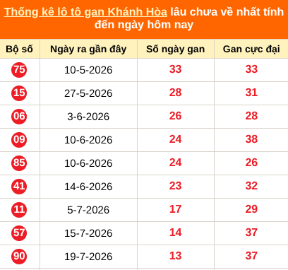 Thống kê loto gan KH lâu về nhất đến ngày 06/09/2026