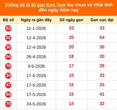 Bảng thống kê loto gan Kon Tum lâu về nhất đến ngày 06/09/2026