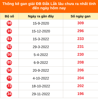 Thống kê GDB Đắk Lắk lâu chưa về ngày 8/9/2026