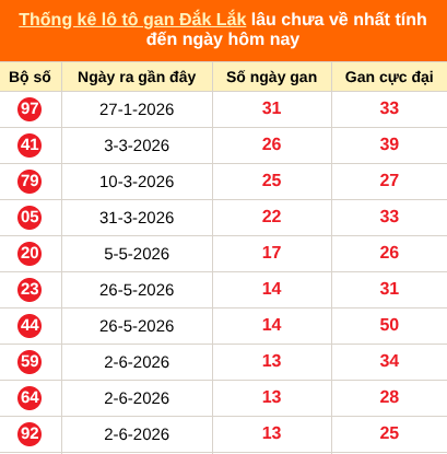 Thống kê loto gan Đắk Lắk lâu về nhất đến ngày 08/09/2026
