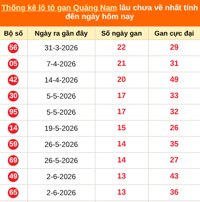 Bảng thống kê loto gan Quảng Nam lâu về nhất đến ngày 08/09/2026