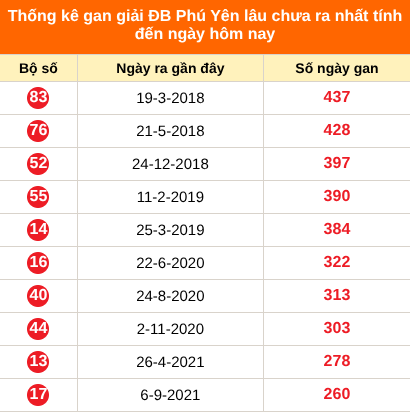 Bảng thống kê giải đặc biệt Phú Yên lâu chưa về 07/09/2026 Bảng thống kê giải đặc biệt Phú Yên lâu chưa về 07/09/2026