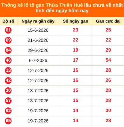 Thống kê loto gan Thừa Thiên Huế lâu về nhất ngày 07/09/2026 Thống kê loto gan Thừa Thiên Huế lâu về nhất ngày 07/09/2026
