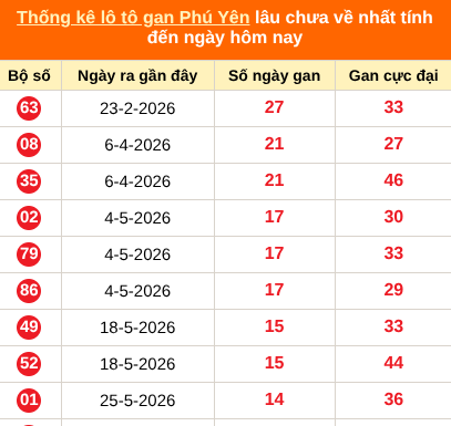 Bảng thống kê loto gan Phú Yên lâu về nhất đến ngày 07/09/2026 Bảng thống kê loto gan Phú Yên lâu về nhất đến ngày 07/09/2026