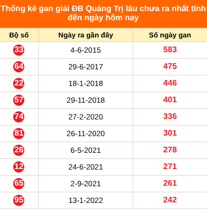 Thống kê GĐB XSQT lâu chưa về ngày 10/9/2026 Thống kê GĐB XSQT lâu chưa về ngày 10/9/2026