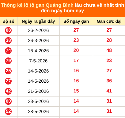 Thống kê loto gan Quảng Bình lâu về nhất đến ngày 10/09/2026 Thống kê loto gan Quảng Bình lâu về nhất đến ngày 10/09/2026