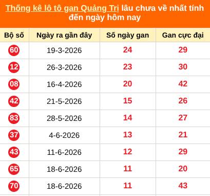 Bảng thống kê loto gan Quảng Trị lâu về nhất đến ngày 10/09/2026 Bảng thống kê loto gan Quảng Trị lâu về nhất đến ngày 10/09/2026